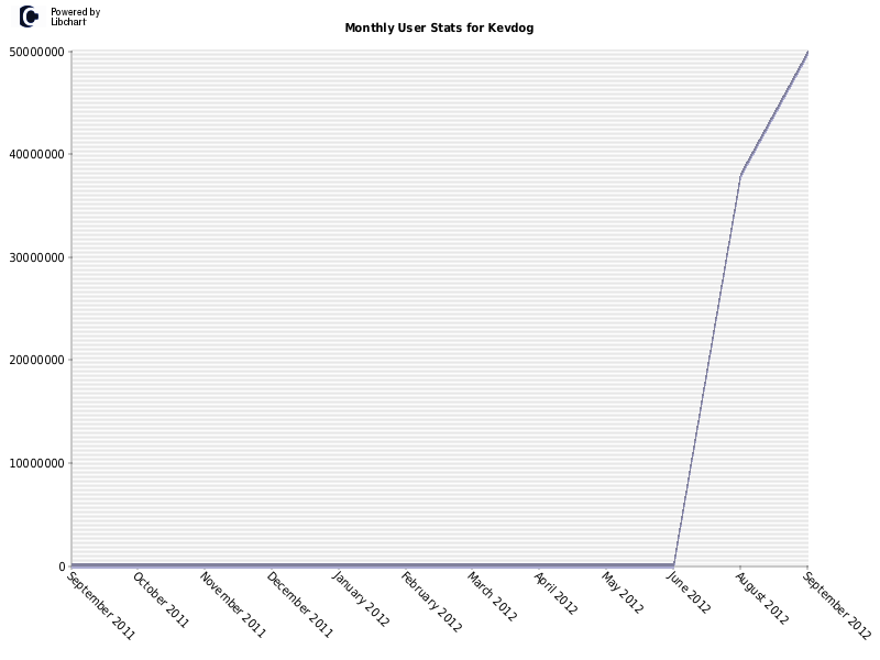 Monthly User Stats for Kevdog